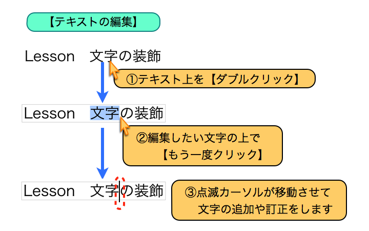 【テキストの編集】